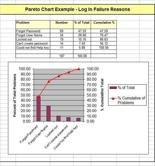 Pareto Chart Example. As you can see two of the five problems (40%) account