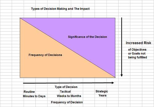 Types of Decision Making and the Impact