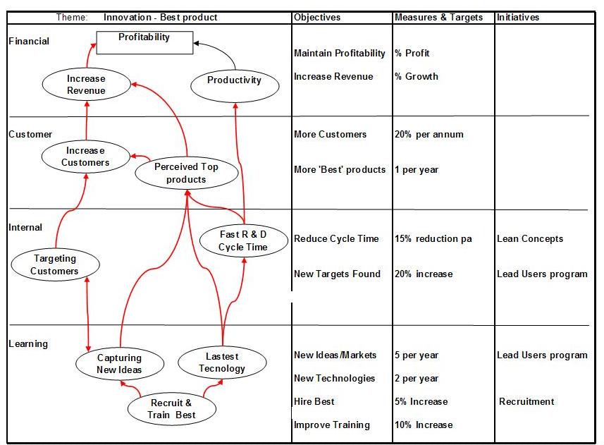 balanced business scorecard