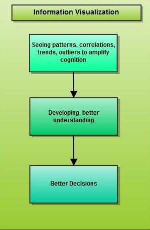 Information visualization