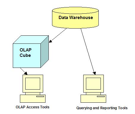 OLAP Access Tools