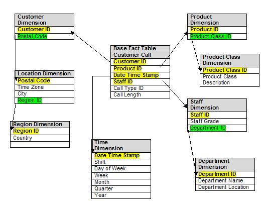 Snowflake Schema Example Snowflake Schema Example