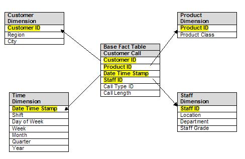 Star Schema Example