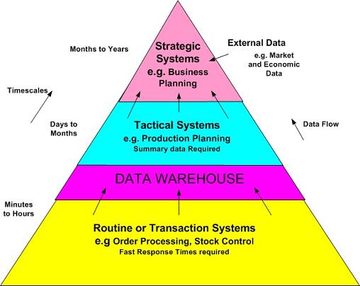 Business Systems and Data Warehouse
