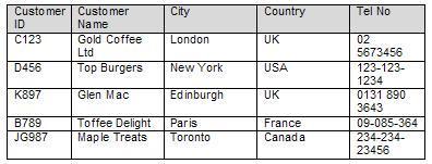 Sample Database Table